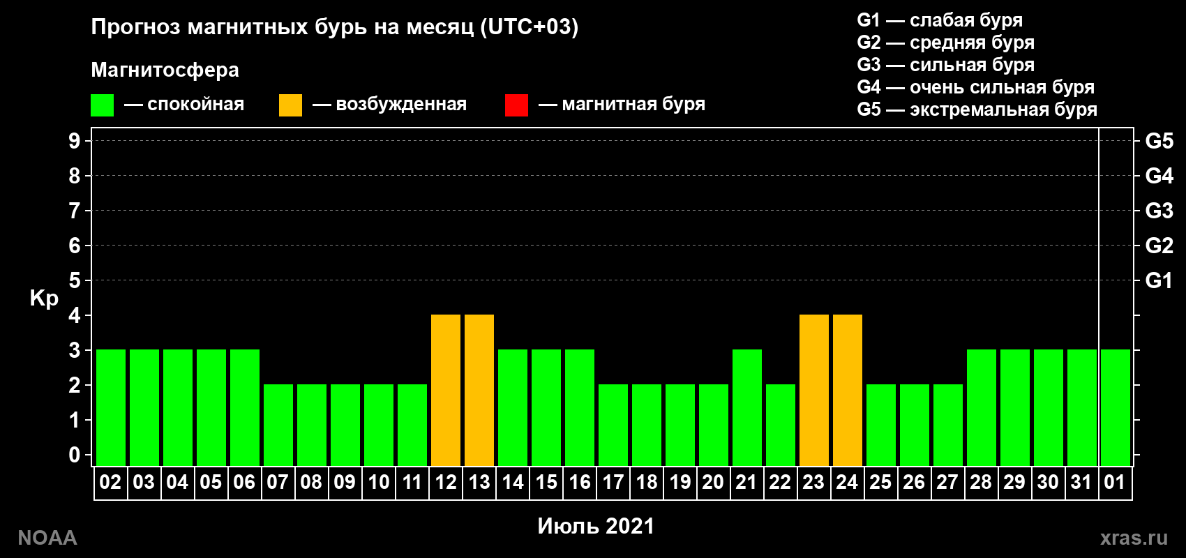 Прогноз геомагнитного индекса Kp на следующий месяц