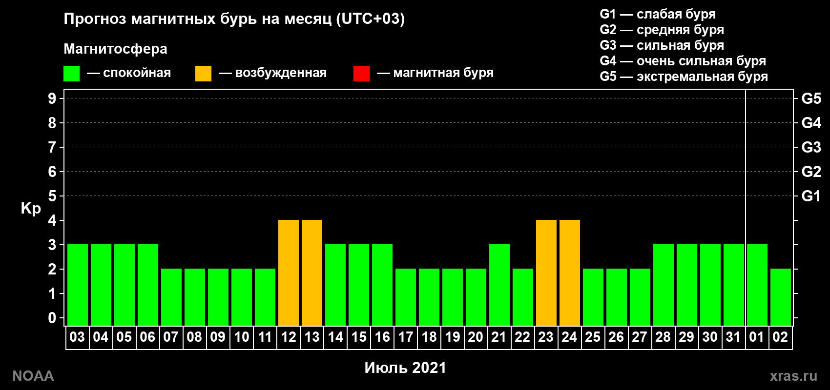 Прогноз геомагнитного индекса Kp на следующий месяц