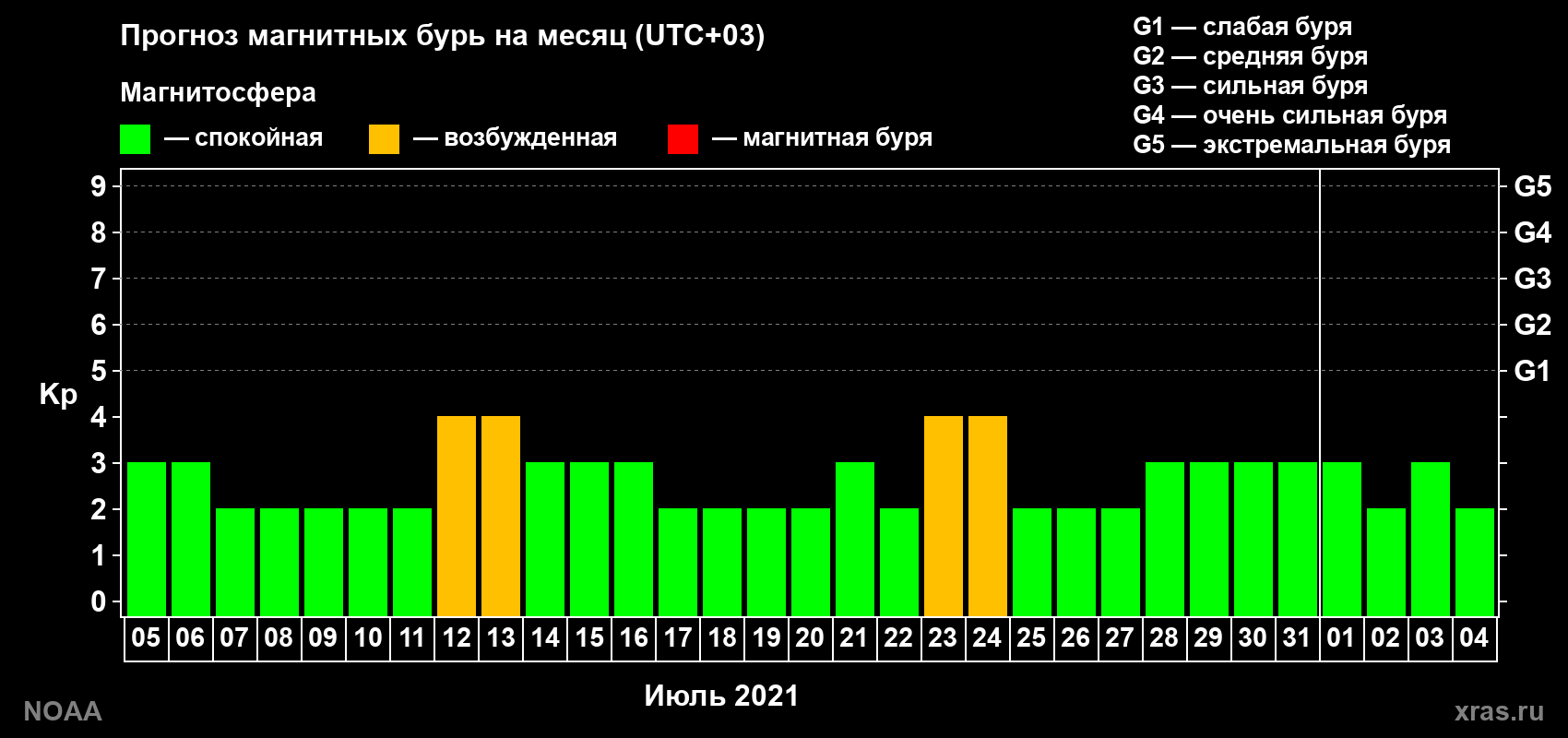 Прогноз геомагнитного индекса Kp на следующий месяц