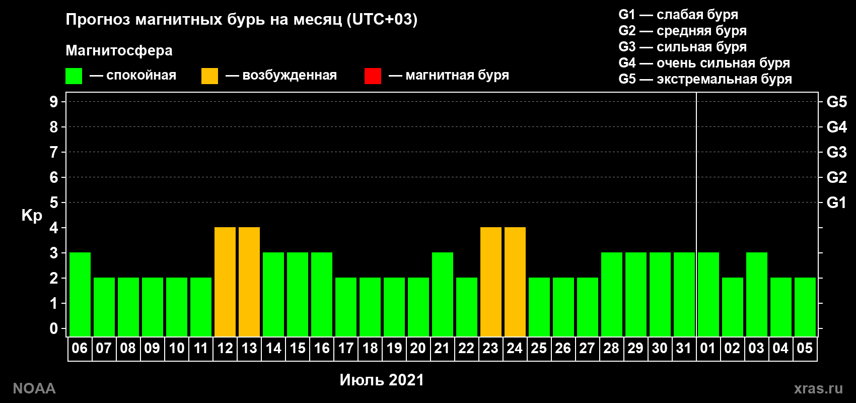 Прогноз геомагнитного индекса Kp на следующий месяц