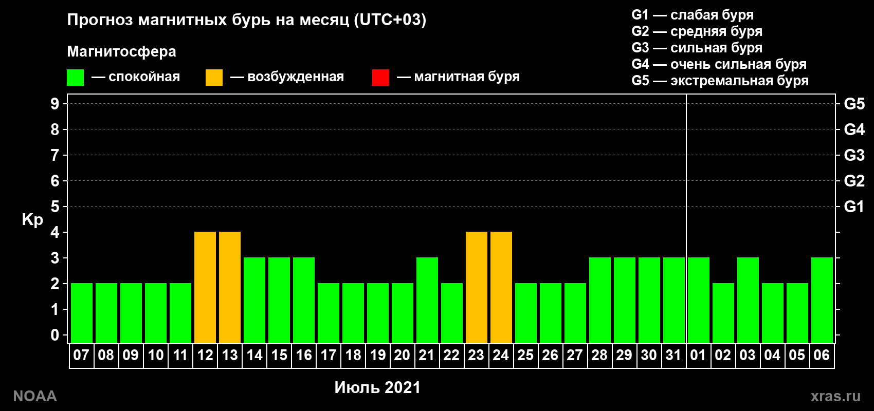 Прогноз геомагнитного индекса Kp на следующий месяц
