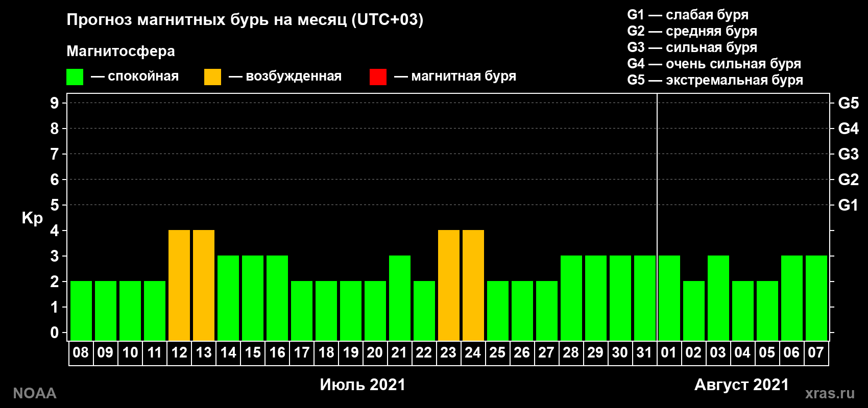 Прогноз геомагнитного индекса Kp на следующий месяц