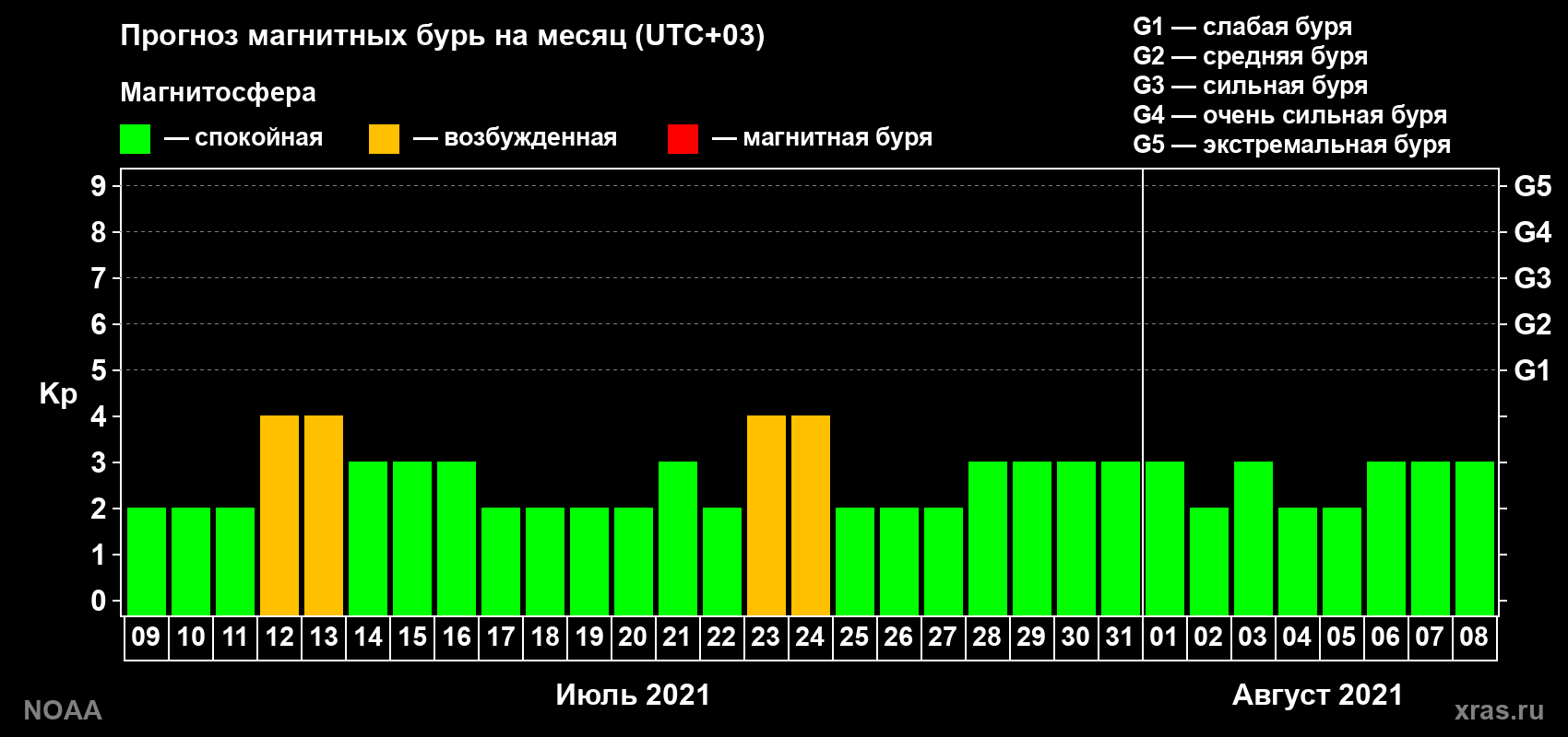 Прогноз геомагнитного индекса Kp на следующий месяц