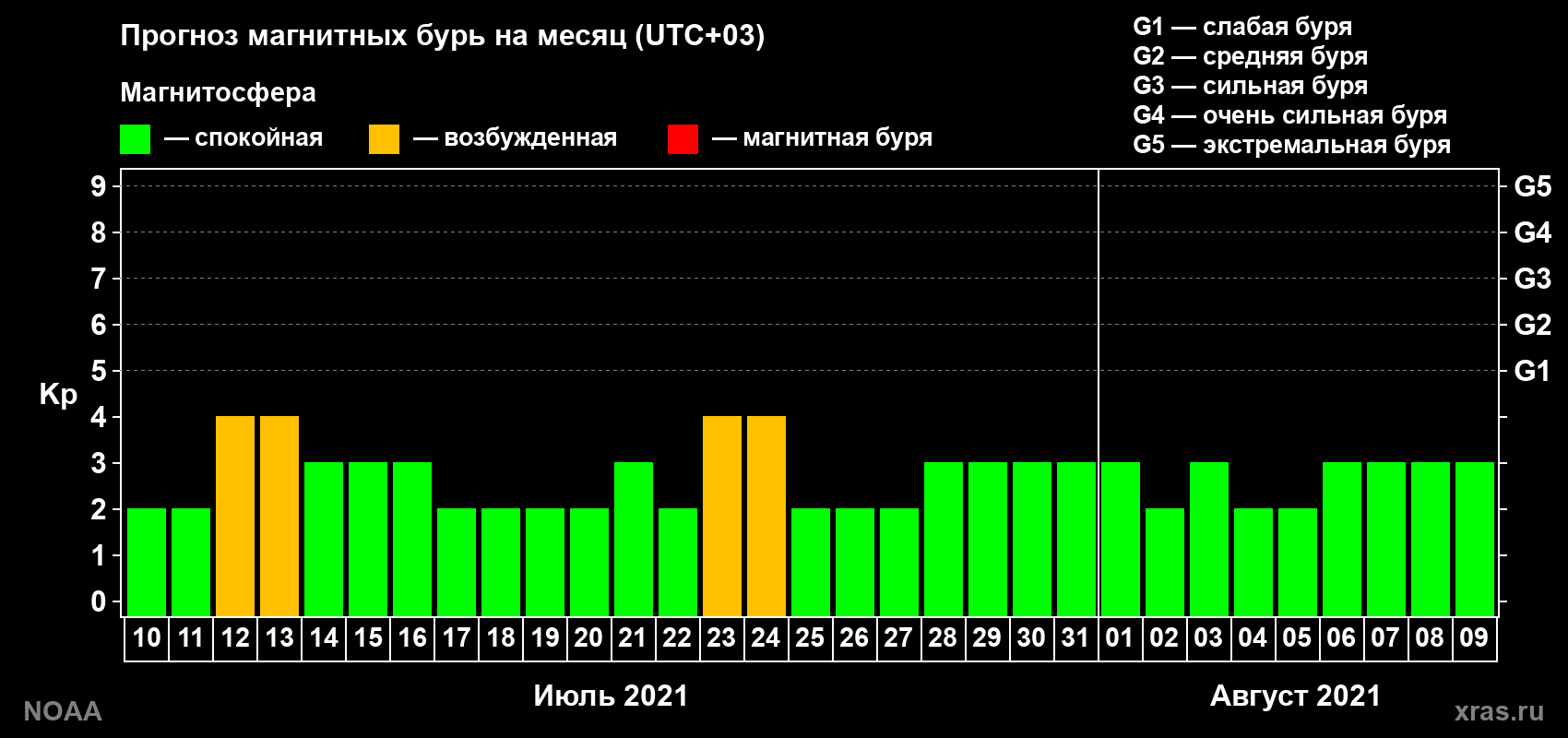 Прогноз геомагнитного индекса Kp на следующий месяц