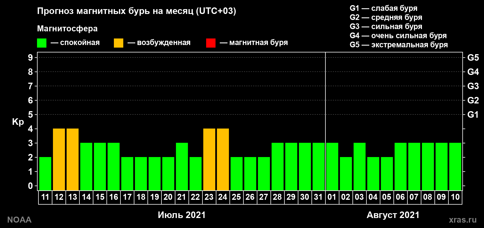 Прогноз геомагнитного индекса Kp на следующий месяц