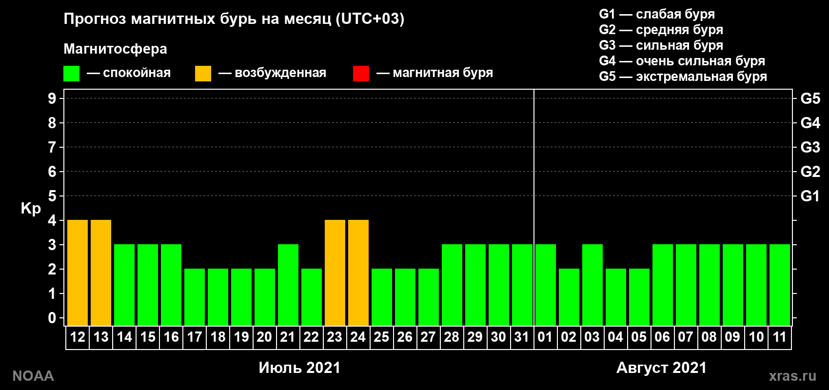 Прогноз геомагнитного индекса Kp на следующий месяц