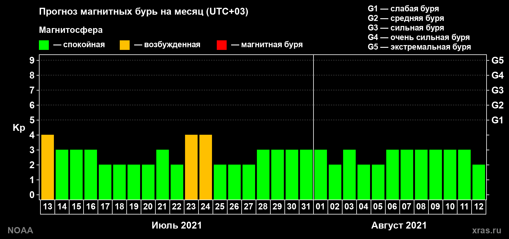 Прогноз геомагнитного индекса Kp на следующий месяц