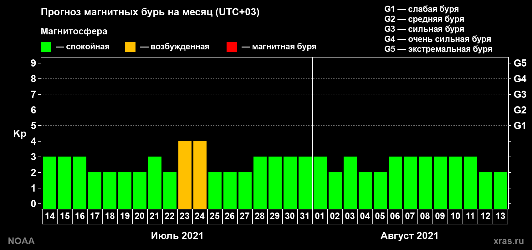 Прогноз геомагнитного индекса Kp на следующий месяц