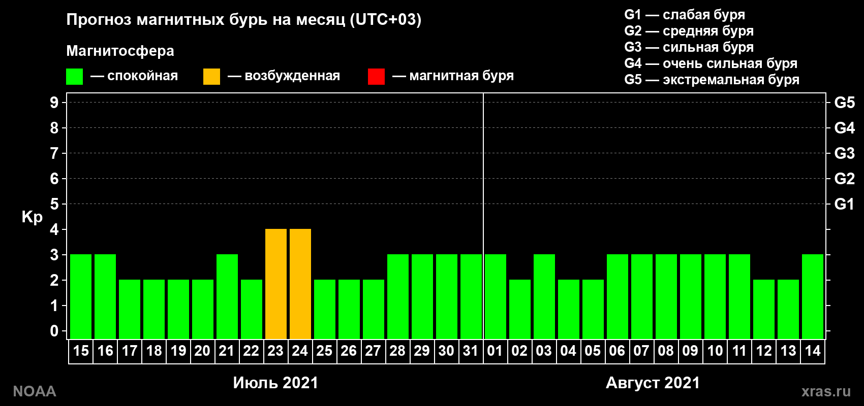 Прогноз геомагнитного индекса Kp на следующий месяц