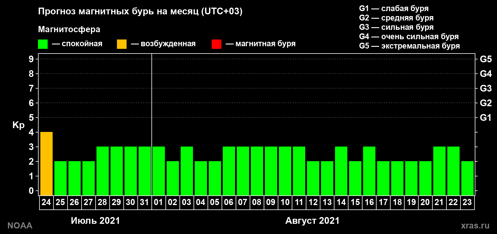 Прогноз геомагнитного индекса Kp на следующий месяц