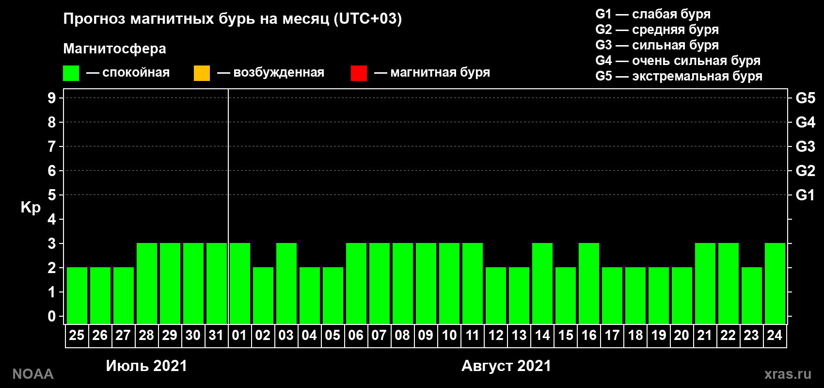 Прогноз геомагнитного индекса Kp на следующий месяц