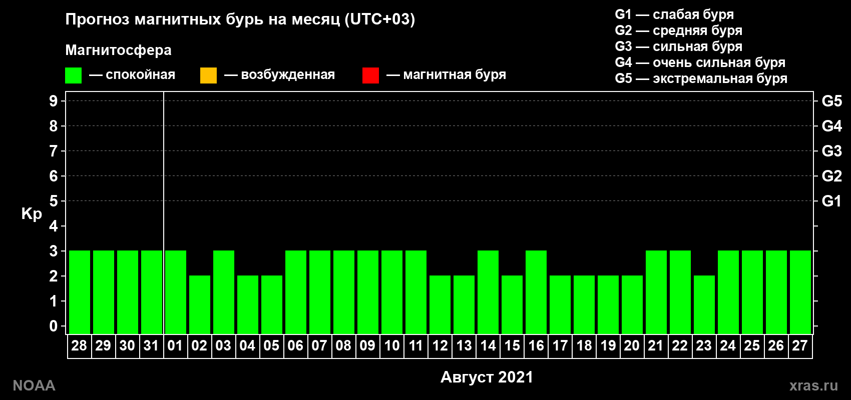 Прогноз геомагнитного индекса Kp на следующий месяц