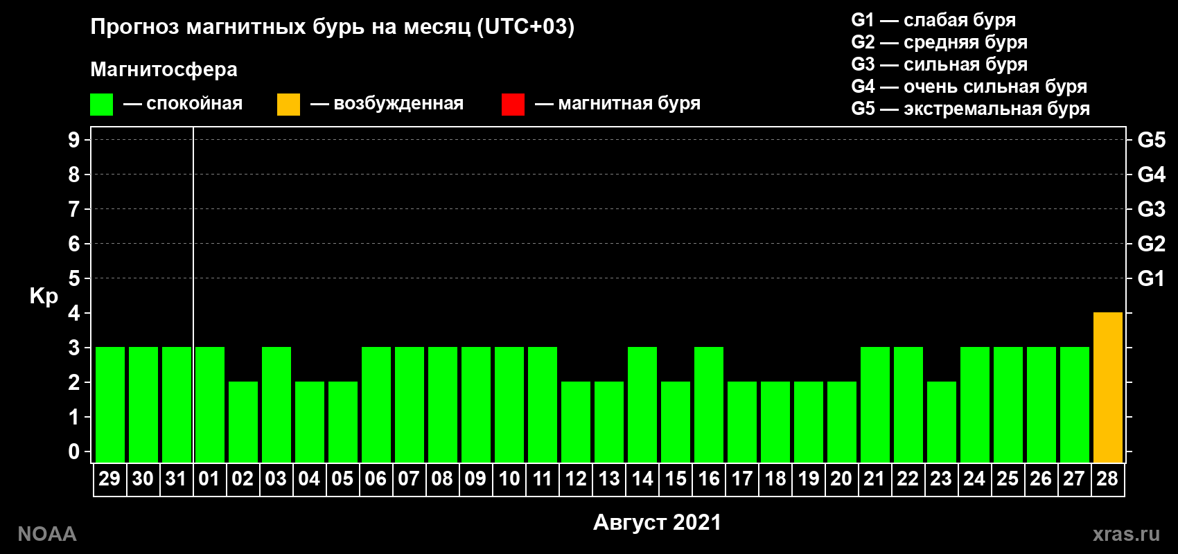 Прогноз геомагнитного индекса Kp на следующий месяц