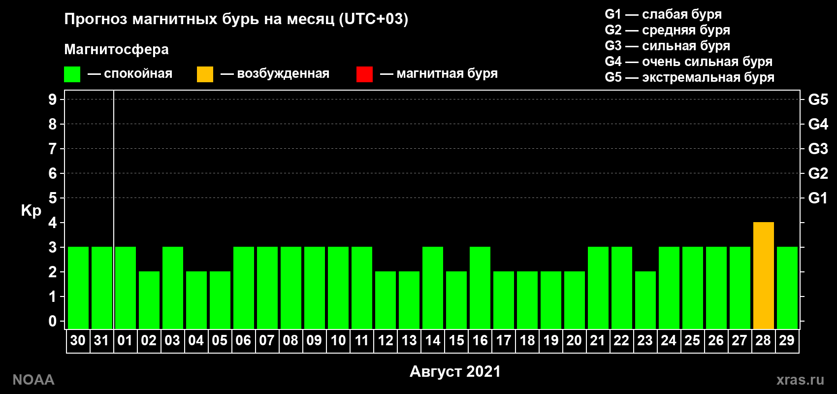 Прогноз геомагнитного индекса Kp на следующий месяц
