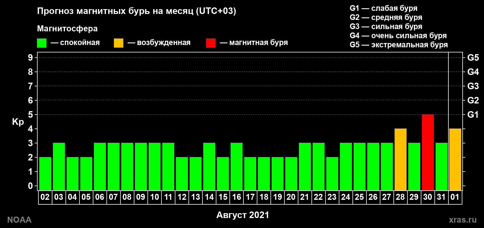 Прогноз геомагнитного индекса Kp на следующий месяц