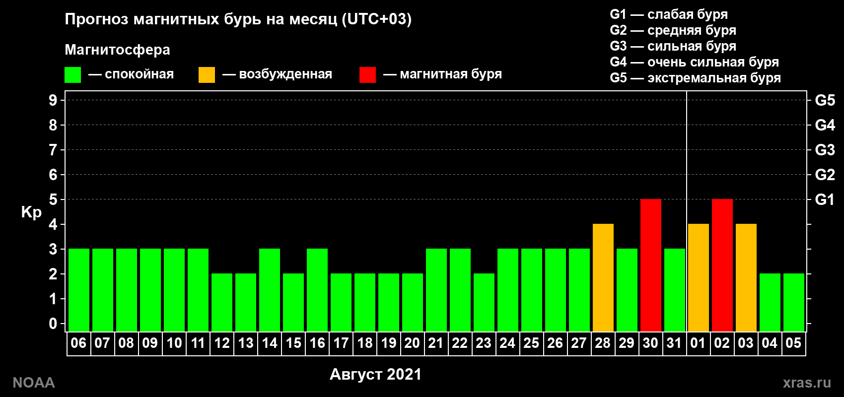 Прогноз геомагнитного индекса Kp на следующий месяц