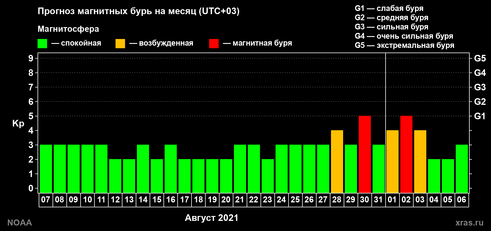 Прогноз геомагнитного индекса Kp на следующий месяц