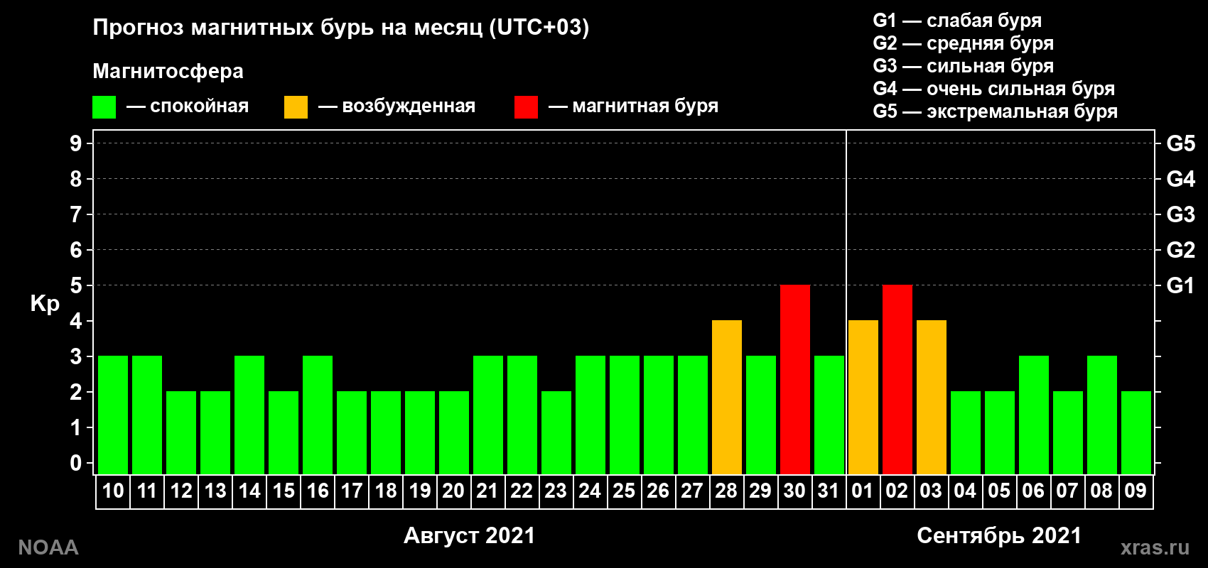 Прогноз геомагнитного индекса Kp на следующий месяц