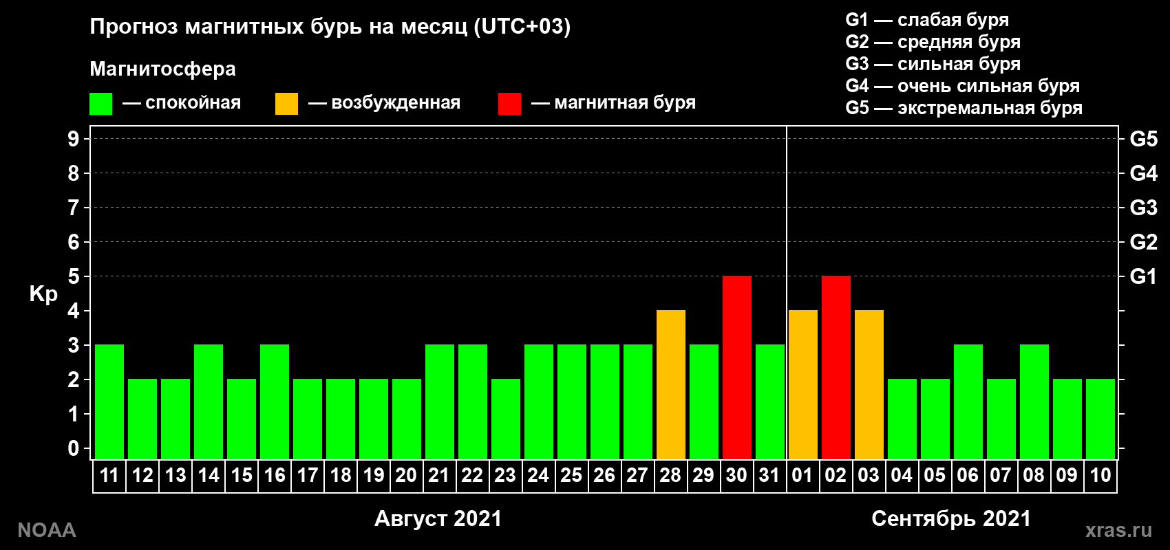 Прогноз геомагнитного индекса Kp на следующий месяц