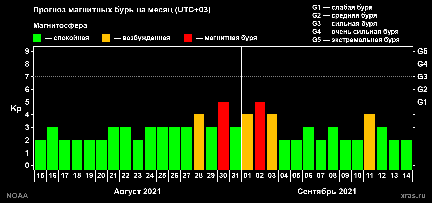 Прогноз геомагнитного индекса Kp на следующий месяц