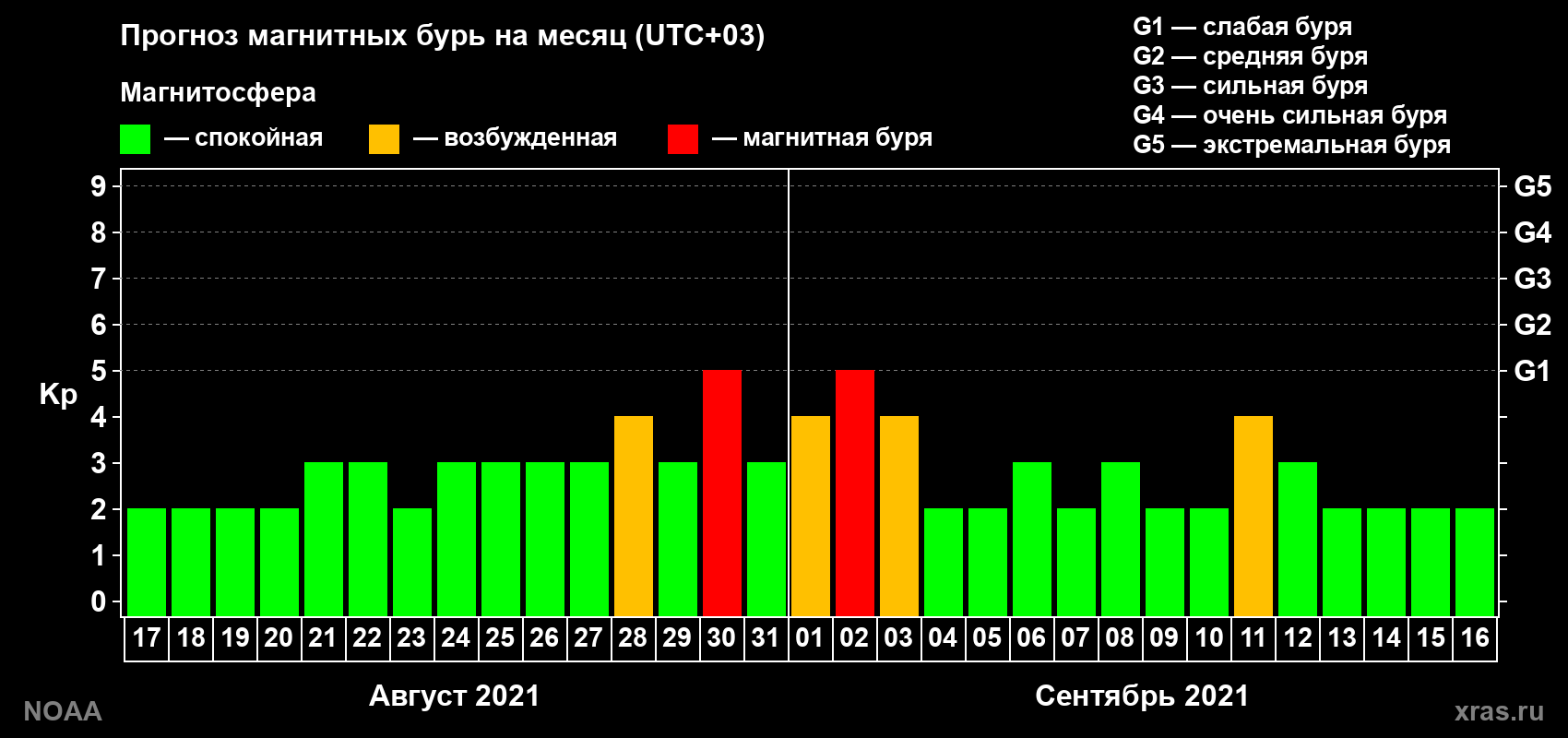 Прогноз геомагнитного индекса Kp на следующий месяц