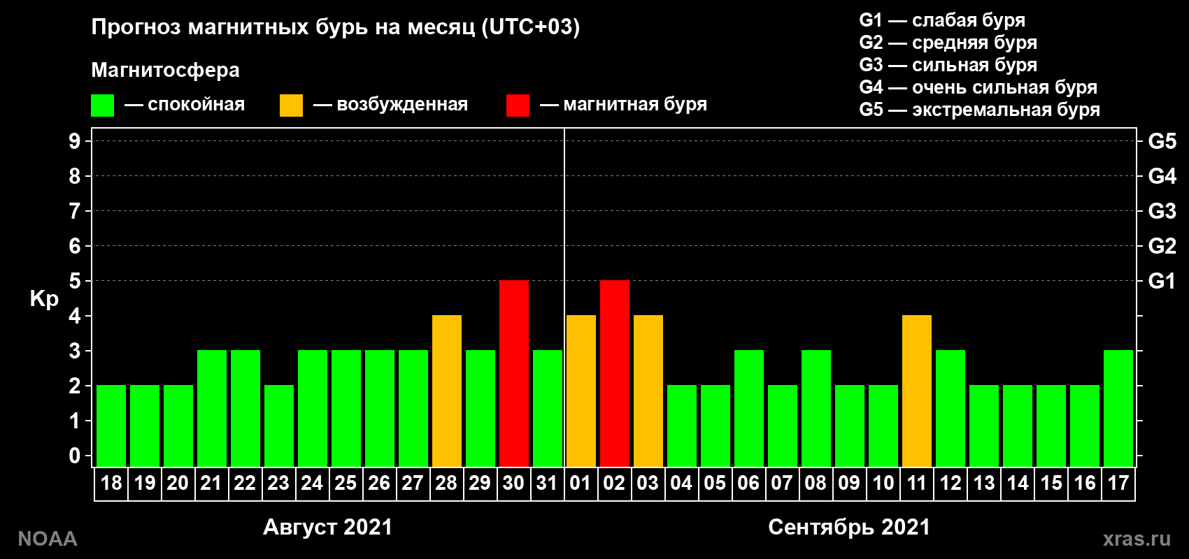 Прогноз геомагнитного индекса Kp на следующий месяц