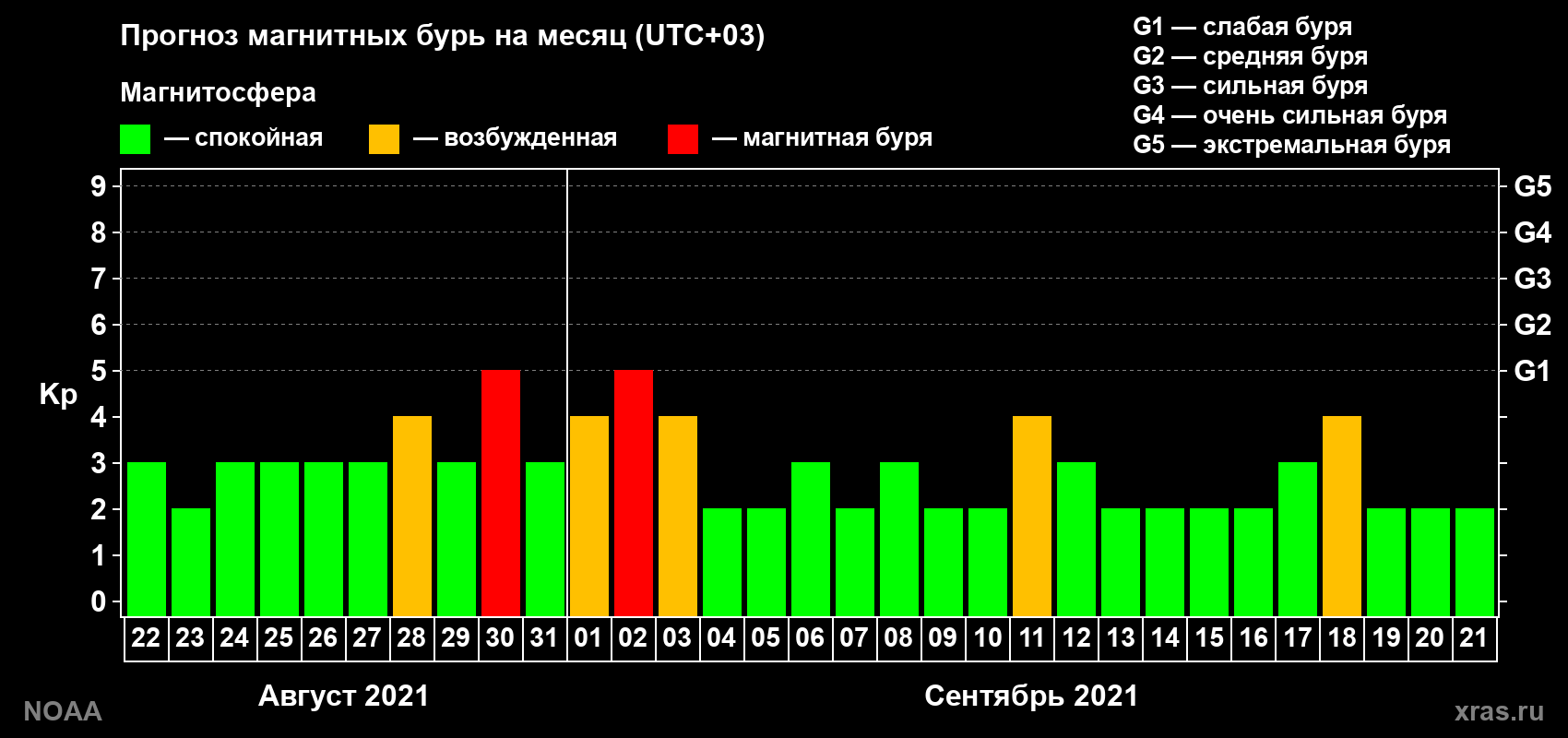 Прогноз геомагнитного индекса Kp на следующий месяц
