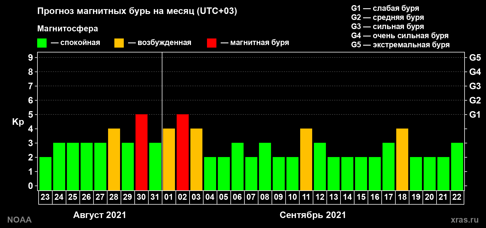 Прогноз геомагнитного индекса Kp на следующий месяц