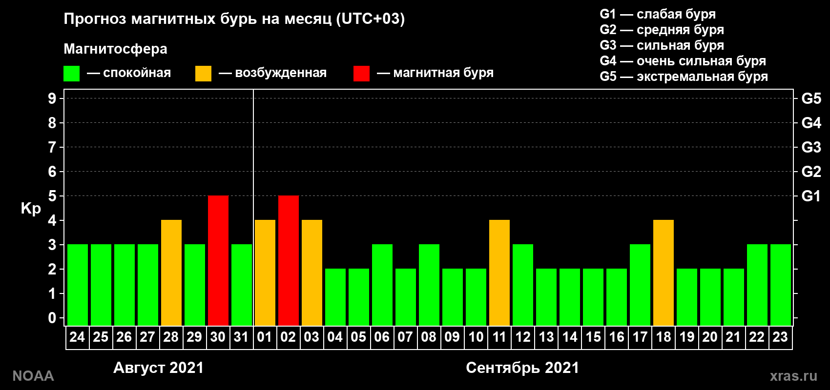 Прогноз геомагнитного индекса Kp на следующий месяц