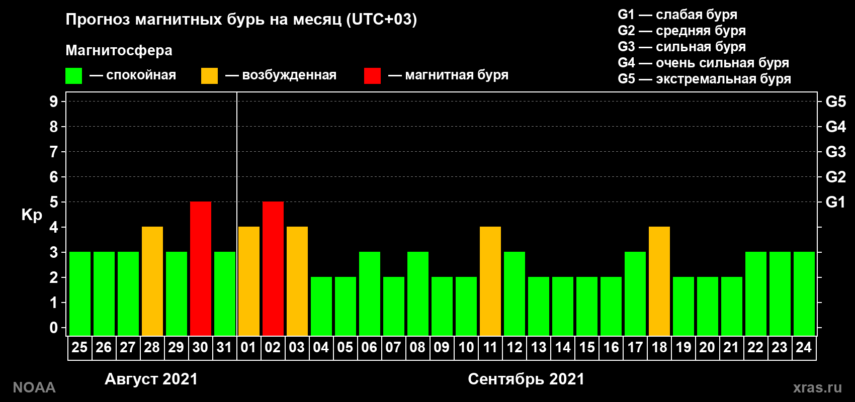 Прогноз геомагнитного индекса Kp на следующий месяц