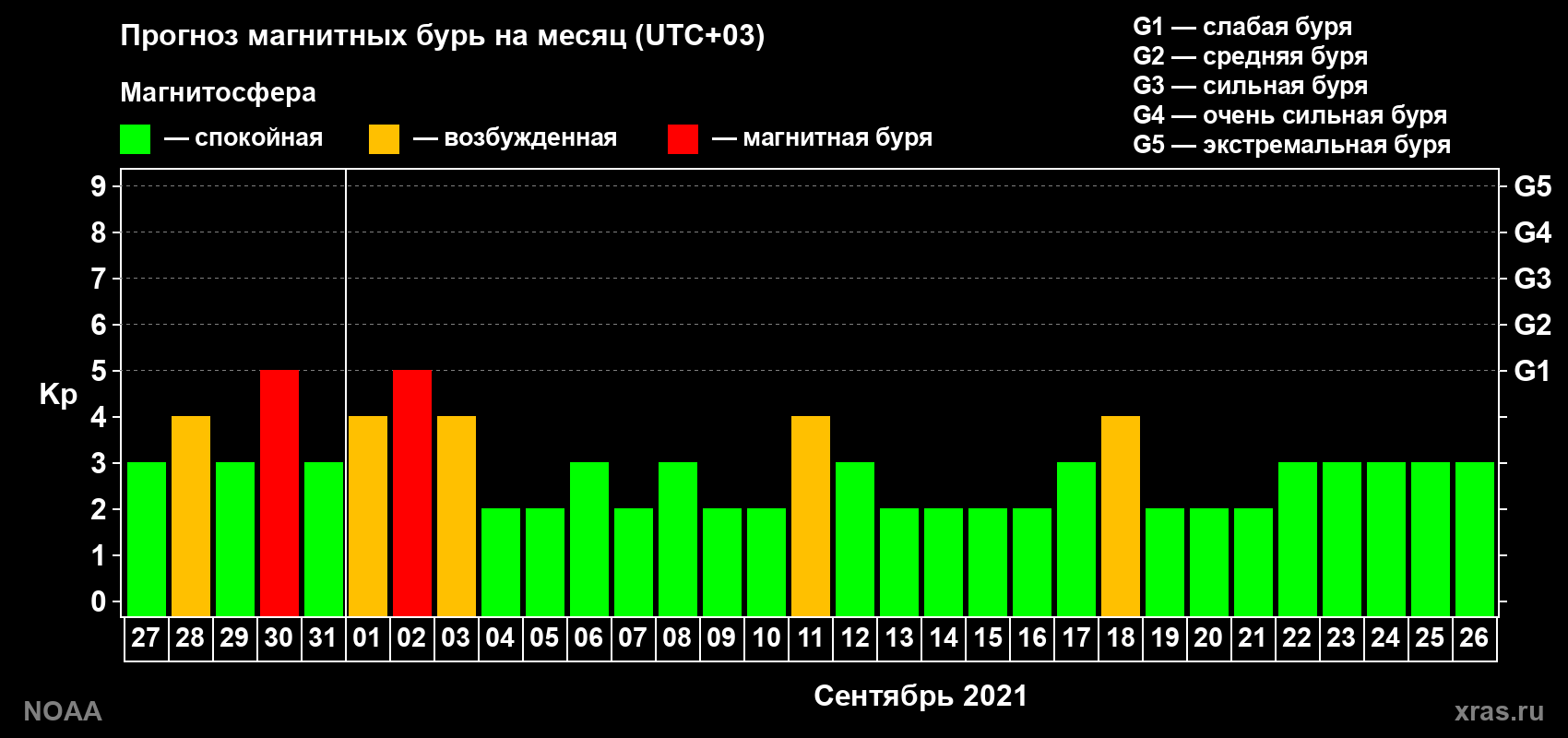 Прогноз геомагнитного индекса Kp на следующий месяц