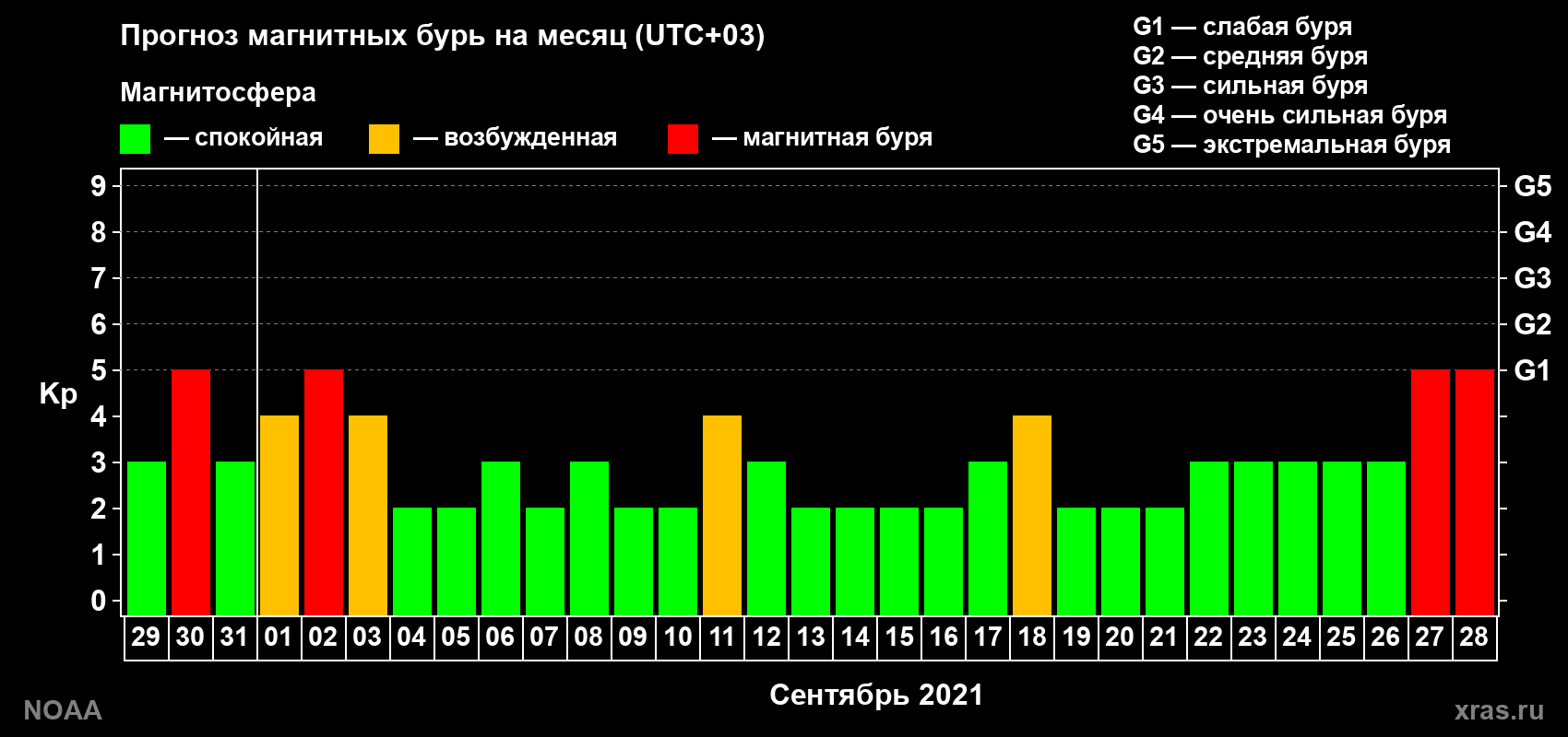 Прогноз геомагнитного индекса Kp на следующий месяц