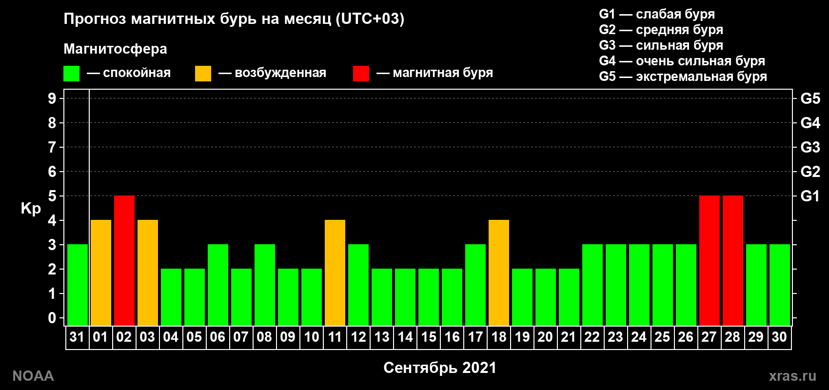 Прогноз геомагнитного индекса Kp на следующий месяц