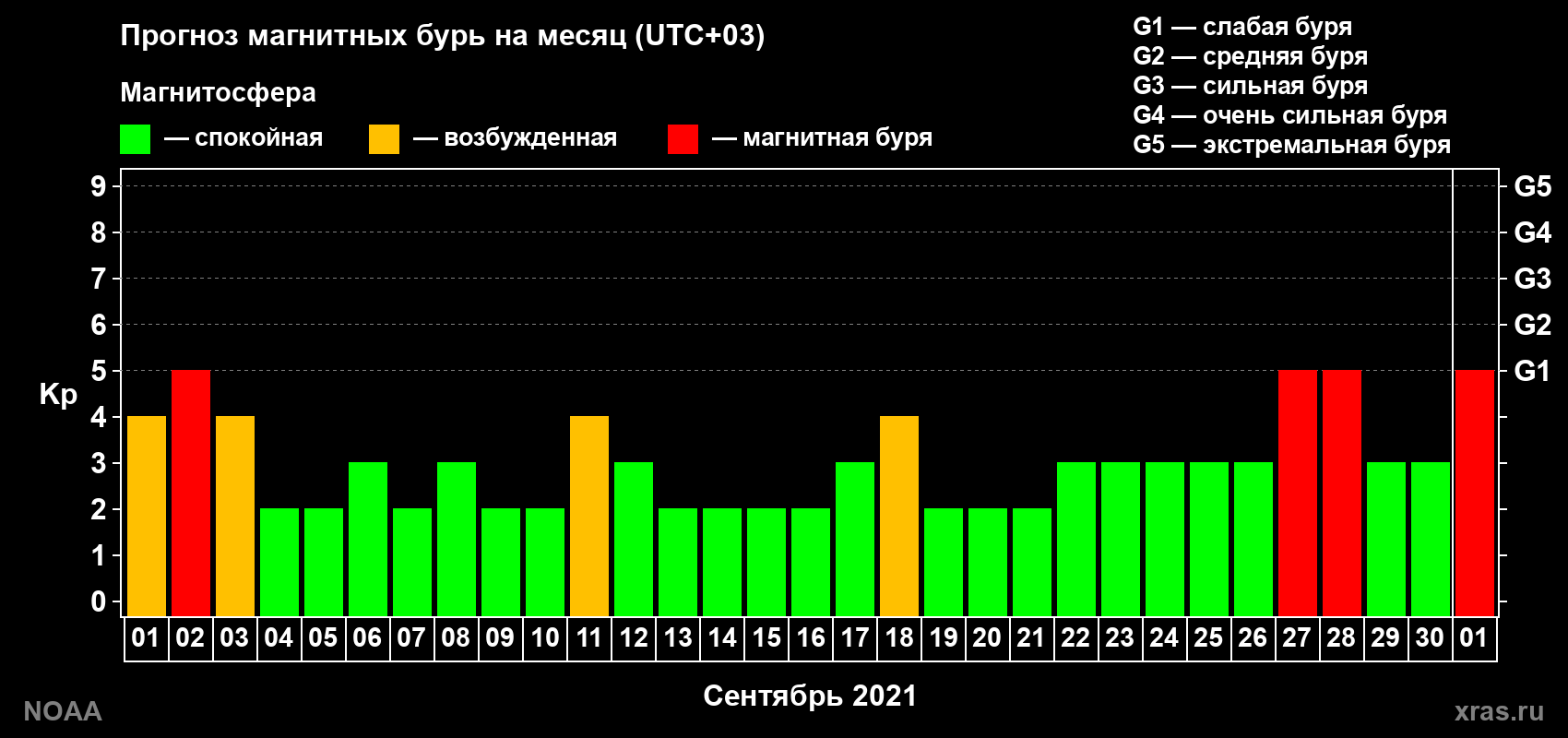 Прогноз геомагнитного индекса Kp на следующий месяц