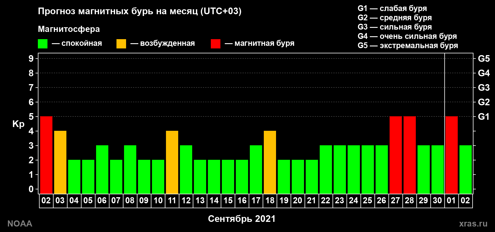 Прогноз геомагнитного индекса Kp на следующий месяц