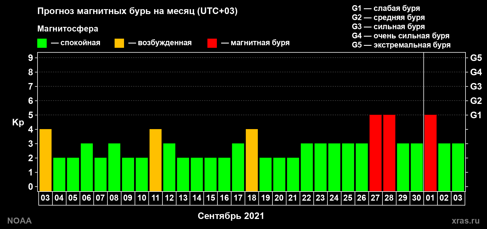 Прогноз геомагнитного индекса Kp на следующий месяц