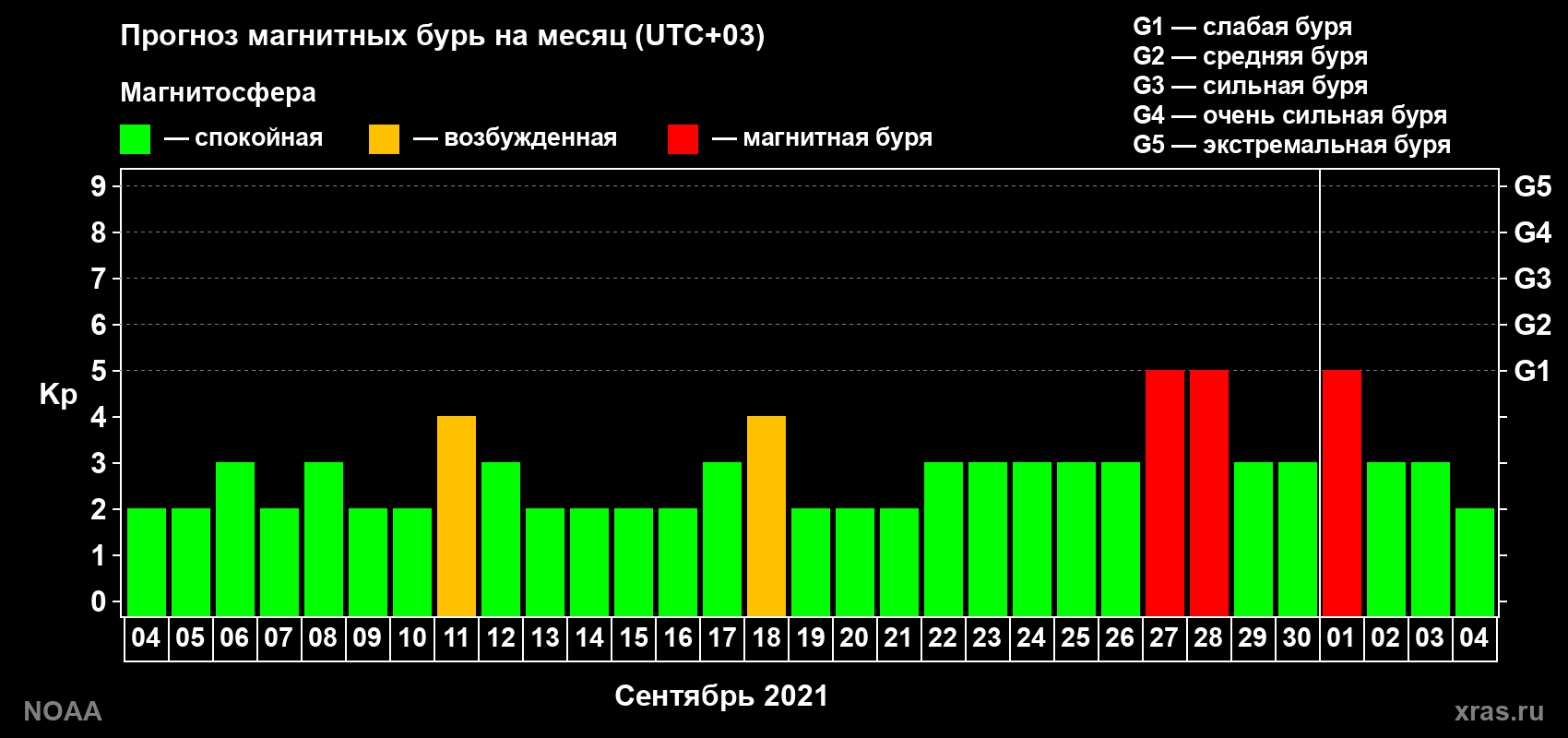 Прогноз геомагнитного индекса Kp на следующий месяц
