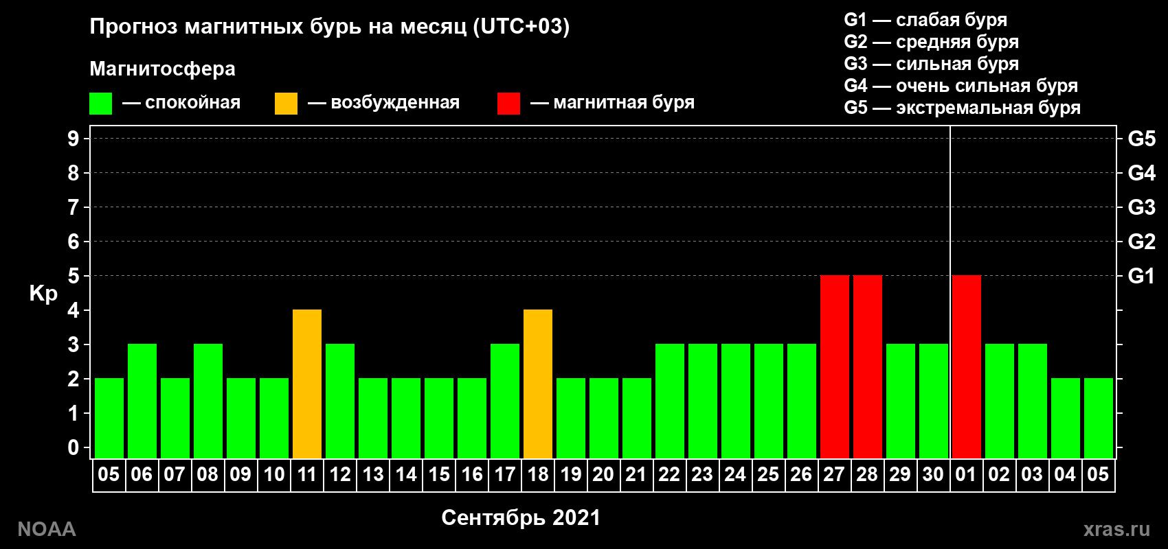 Прогноз геомагнитного индекса Kp на следующий месяц