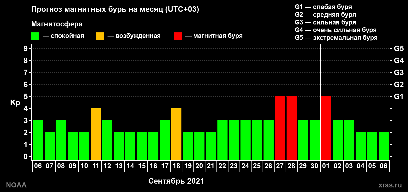 Прогноз геомагнитного индекса Kp на следующий месяц