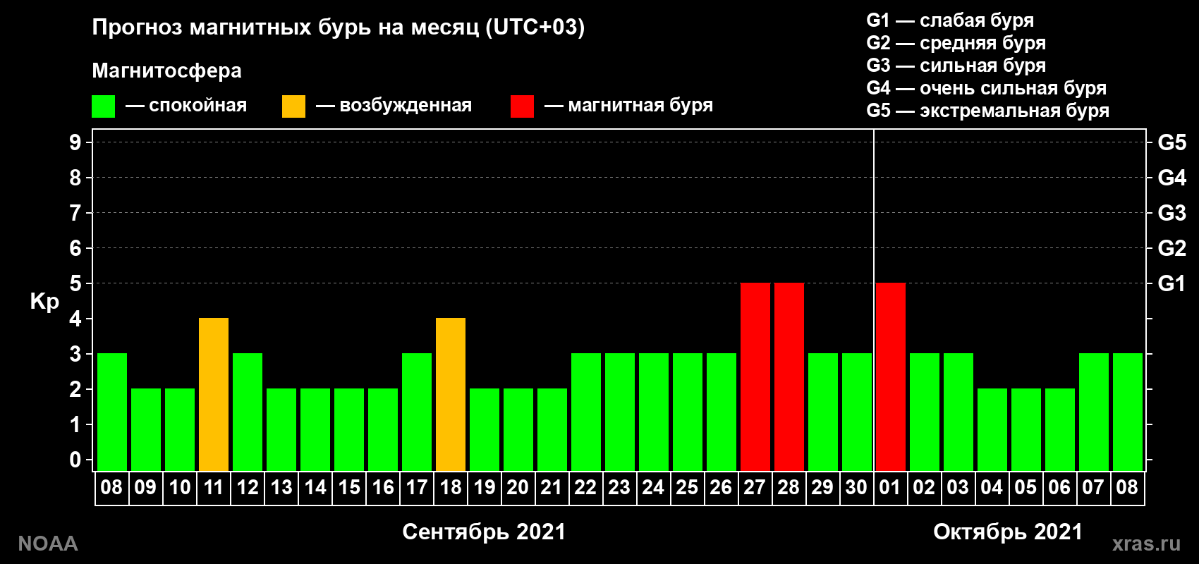 Прогноз геомагнитного индекса Kp на следующий месяц