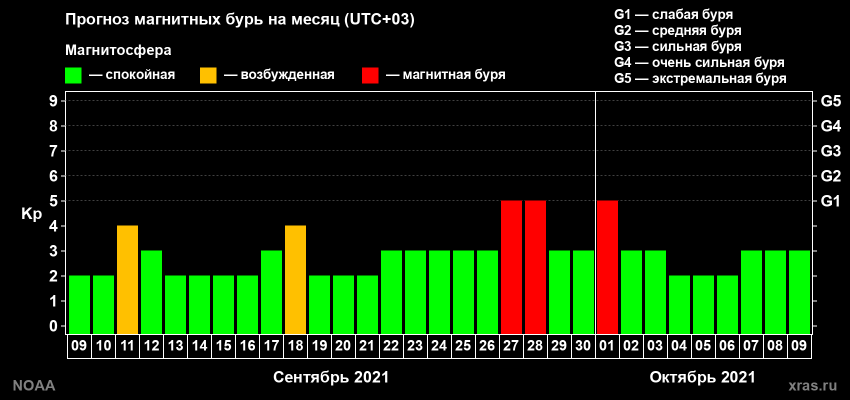 Прогноз геомагнитного индекса Kp на следующий месяц