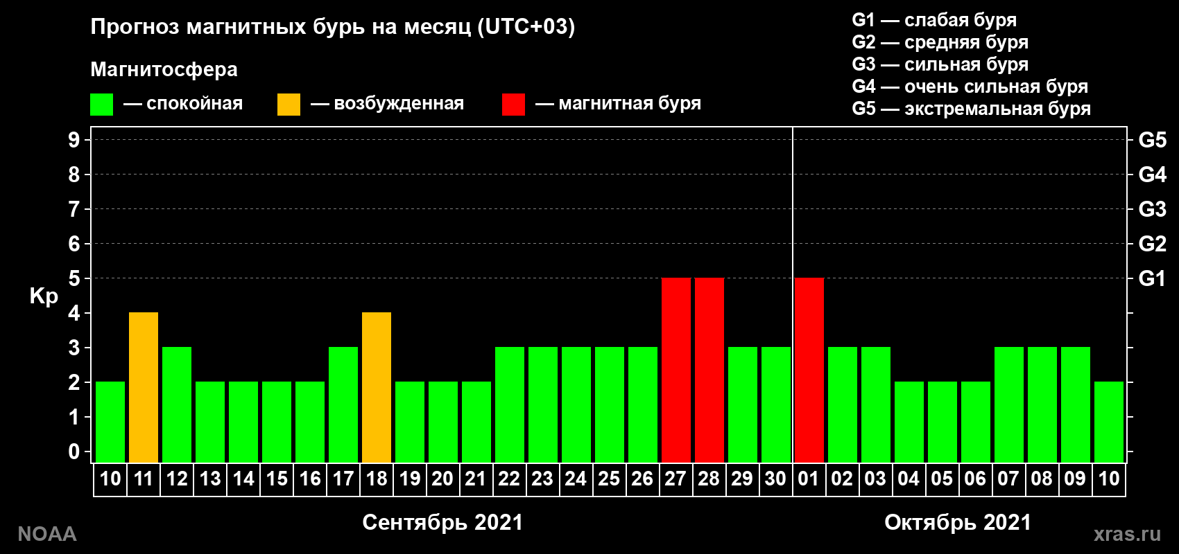 Прогноз геомагнитного индекса Kp на следующий месяц