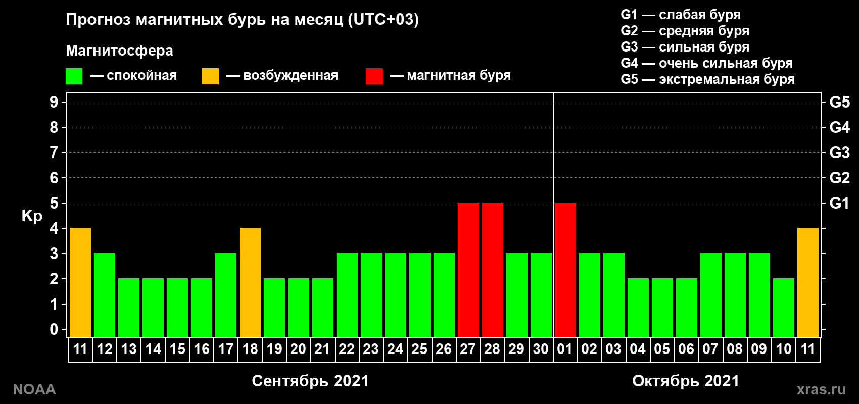 Прогноз геомагнитного индекса Kp на следующий месяц
