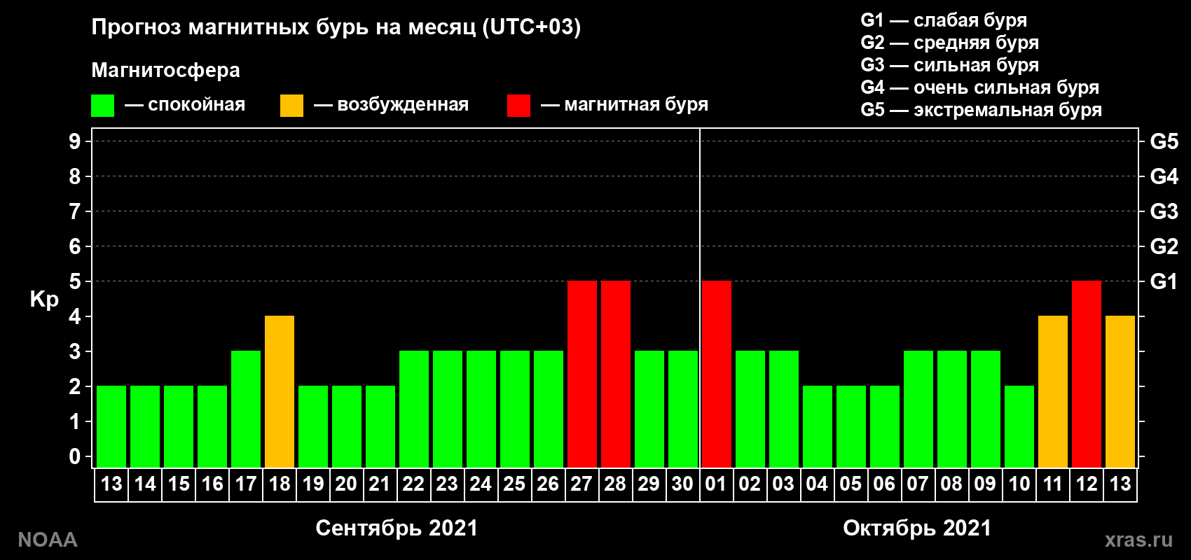 Прогноз геомагнитного индекса Kp на следующий месяц