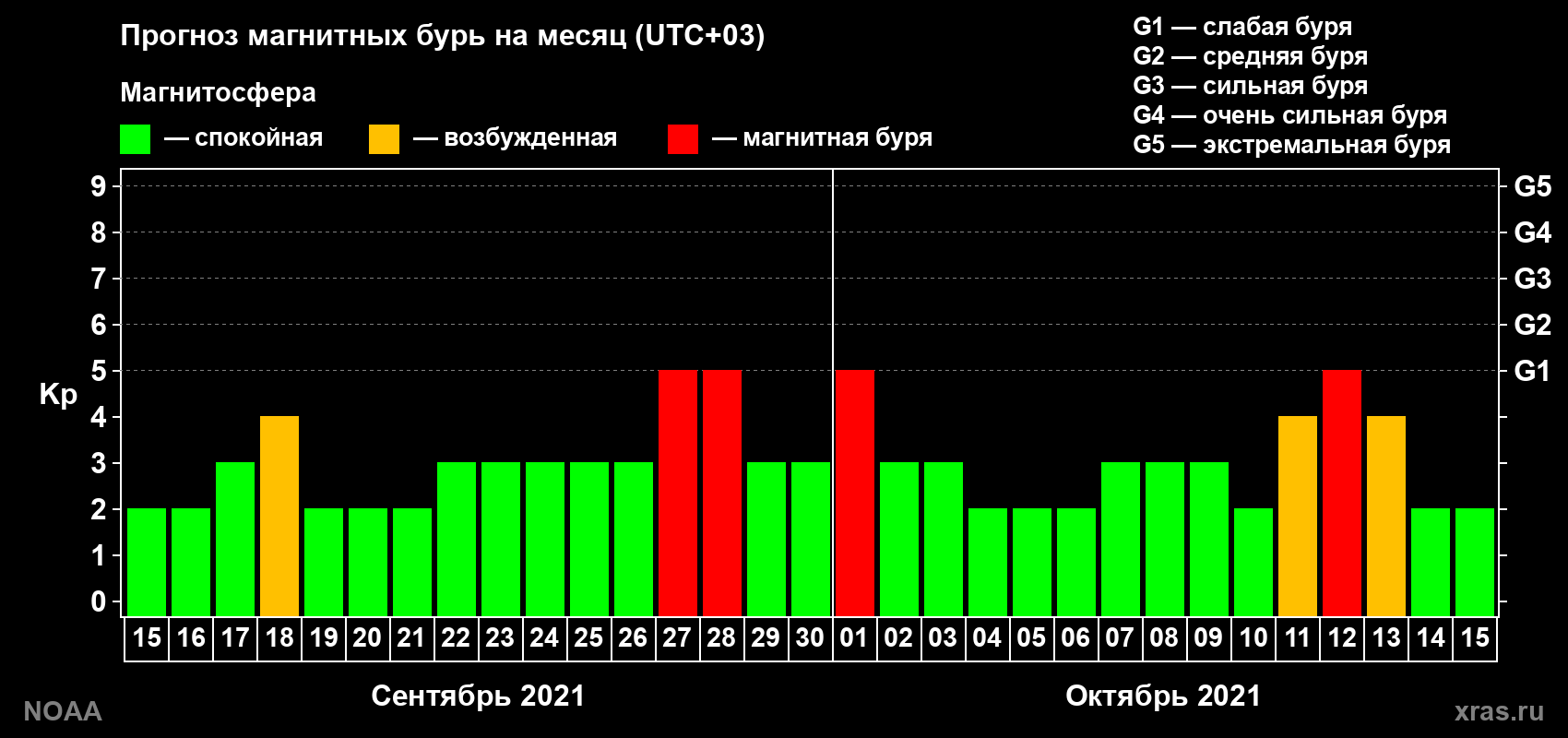 Прогноз геомагнитного индекса Kp на следующий месяц