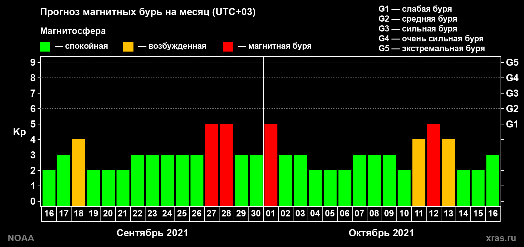 Прогноз геомагнитного индекса Kp на следующий месяц