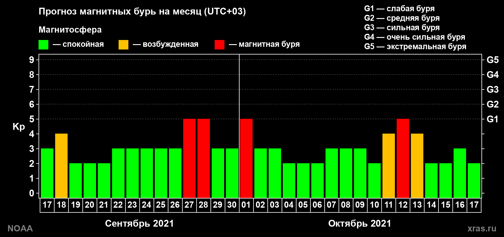 Прогноз геомагнитного индекса Kp на следующий месяц