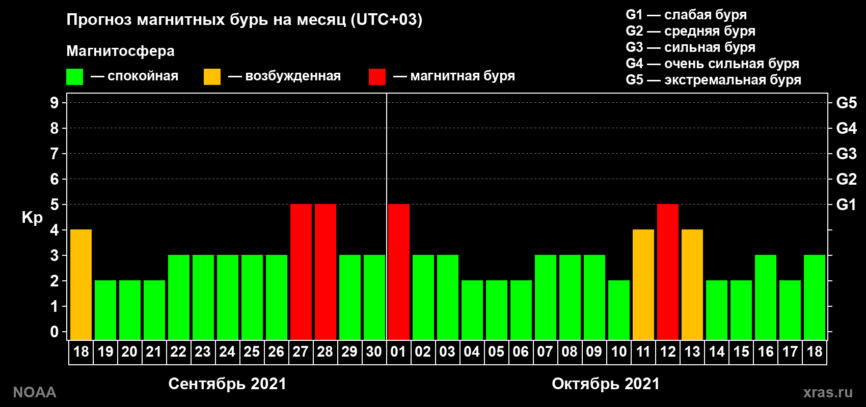 Прогноз геомагнитного индекса Kp на следующий месяц