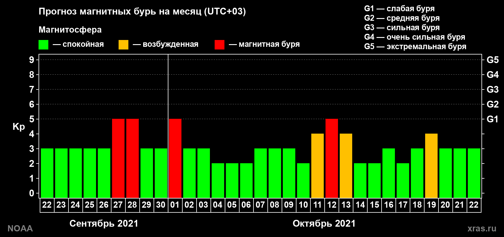 Прогноз геомагнитного индекса Kp на следующий месяц