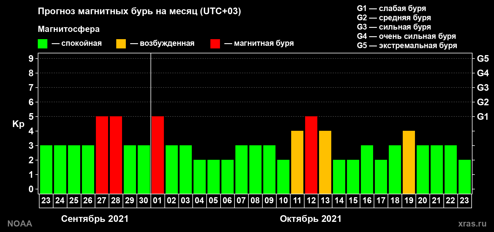 Прогноз геомагнитного индекса Kp на следующий месяц